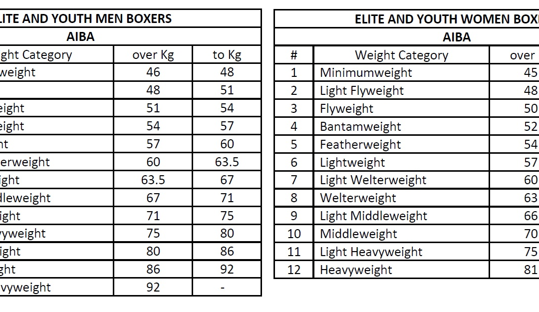 [UPDATE] AIBA: Changes to Weight Categories | Boxing Ontario