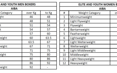 [UPDATE] AIBA: Changes to Weight Categories