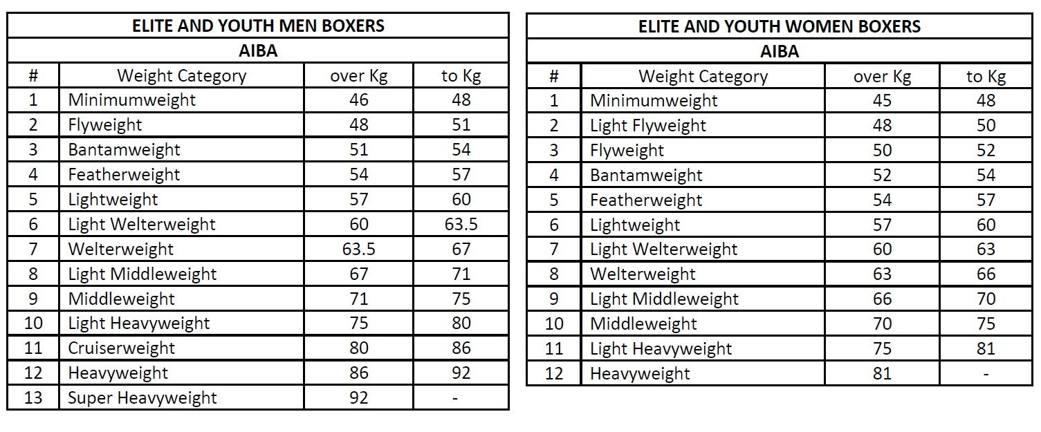 [UPDATE] AIBA Changes to Weight Categories Boxing Ontario